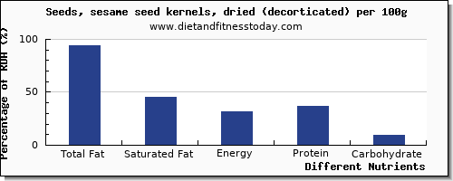 chart to show highest total fat in fat in sesame seeds per 100g